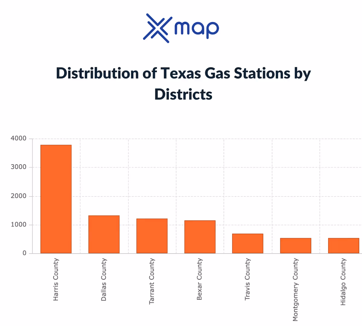 An image with a bar chart graph showing 'the distribution of Texas gas stations by districts' 
