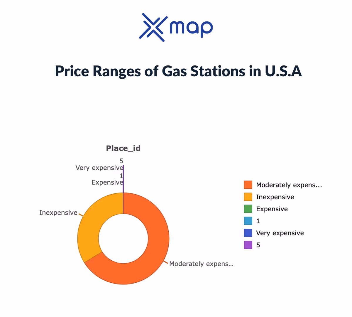 A graph image with the title 'Price ranges of gas stations in the USA' with xMap's logo on the top right and a pie chart with distribution tags: expensive, very expensive, moderately expensive, and inexpensive