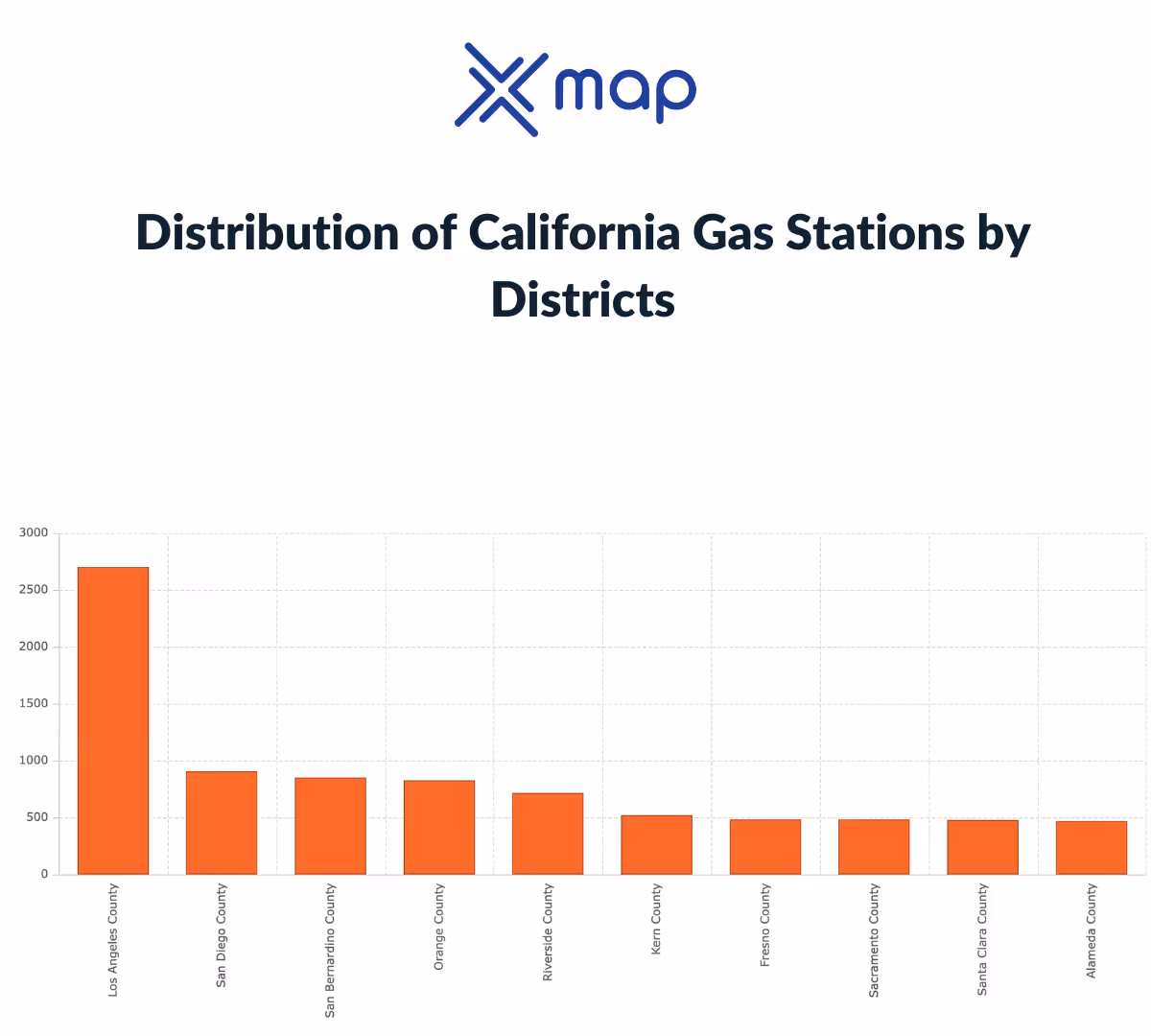 An image with a bar chart graph showing 'the distribution of California gas stations by districts' 