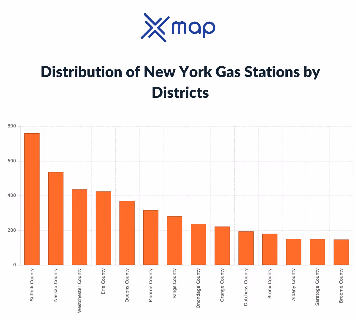 A graph image showing 'the distribution of New York gas stations by districts' and xMap's logo at the top center of the image  