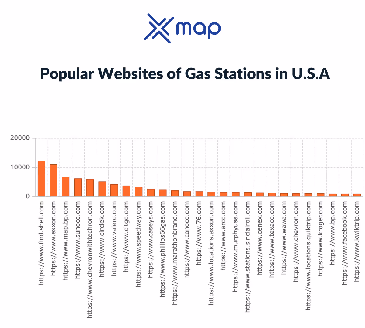 An image with a bar chart graph showing 'Popular websites of Gas Stations in the USA'