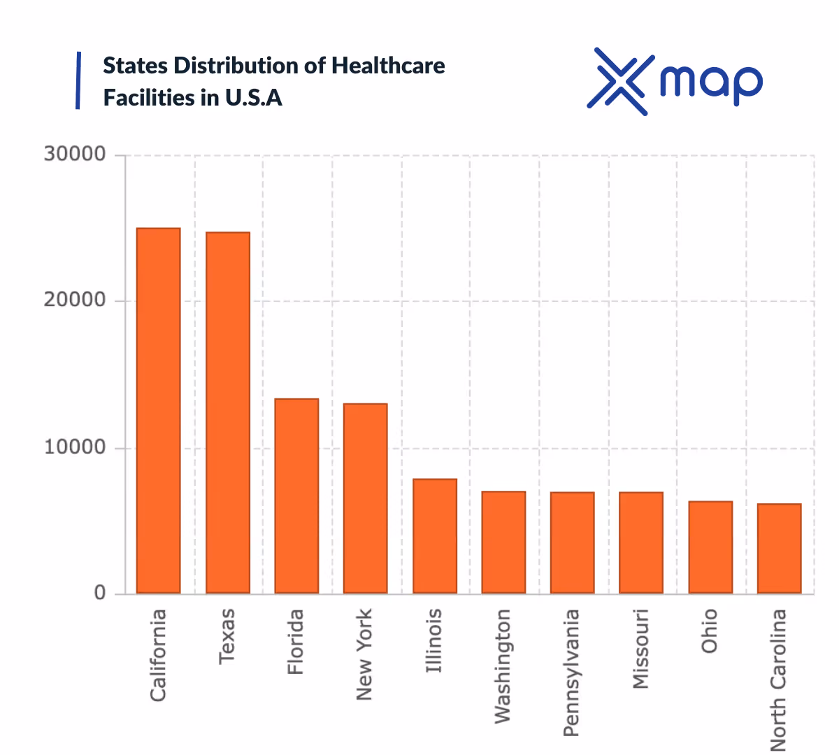 An image with a bar chart showing the Distribution of U.S Healthcare Establishments by States