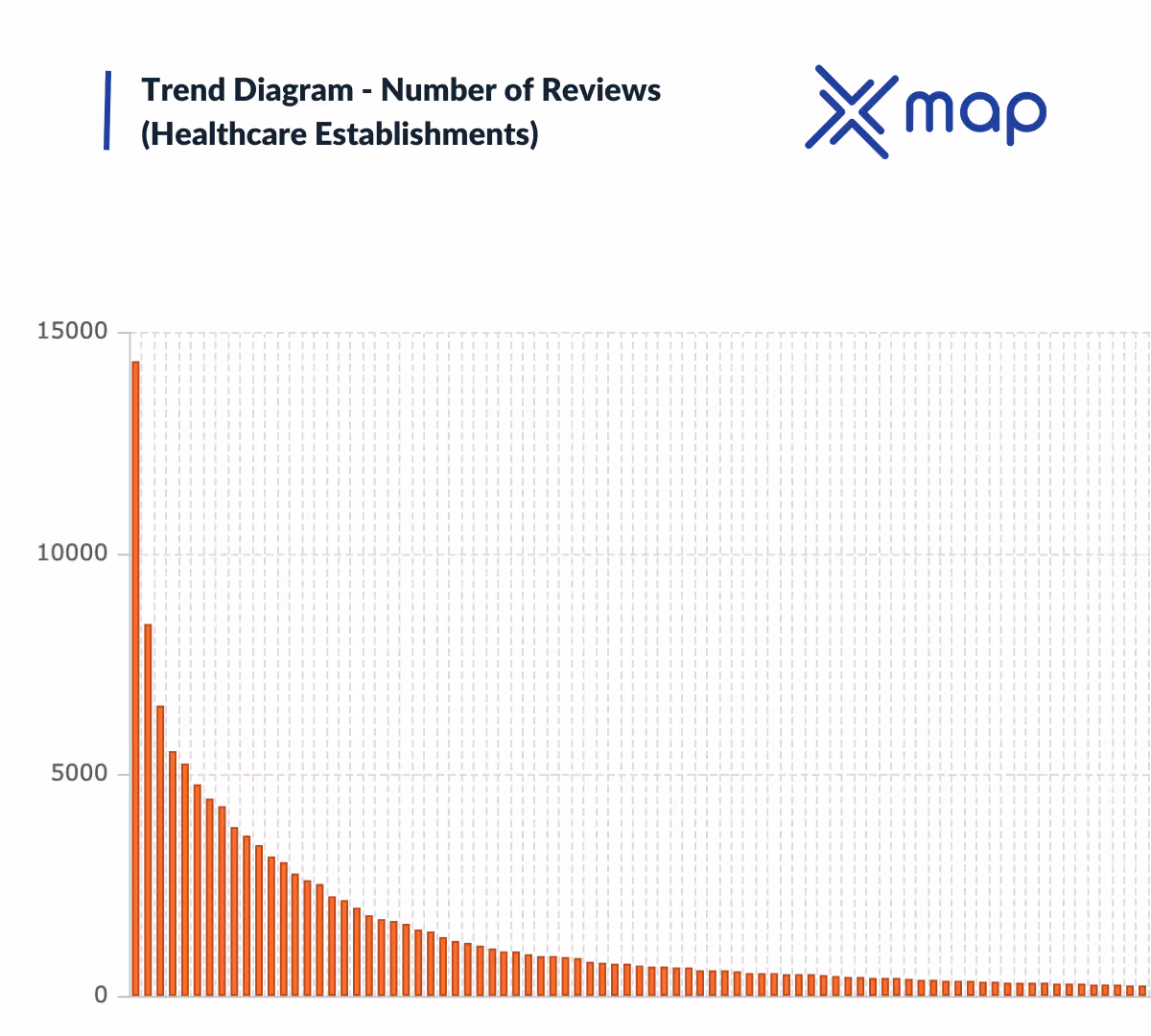 An image with a bar chart showing the number of reviews of healthcare establishments