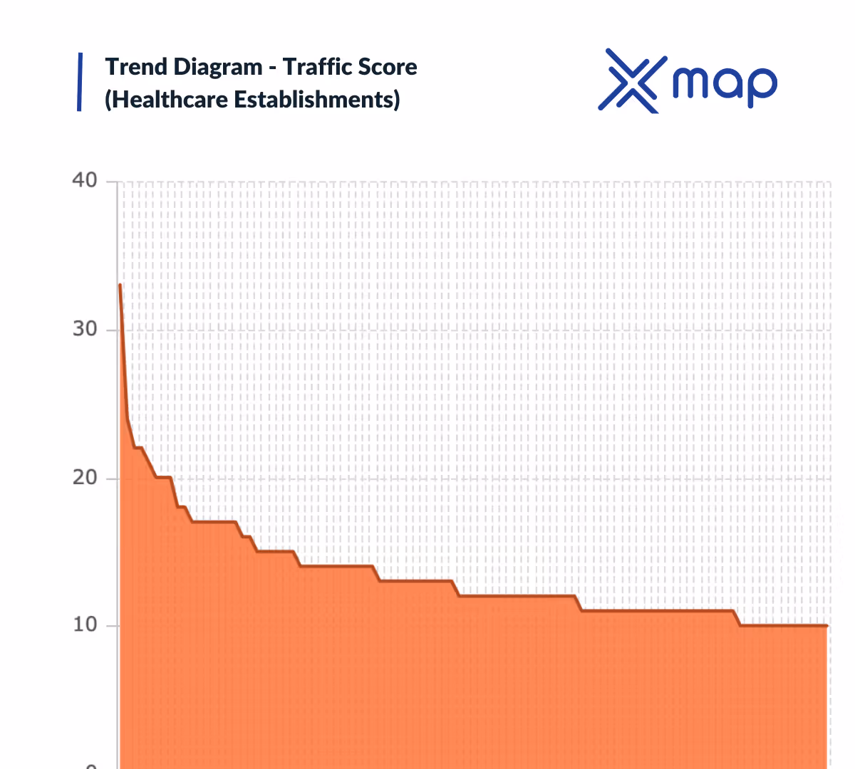 An image with a bar chart showing the traffic score trend of healthcare establishments
