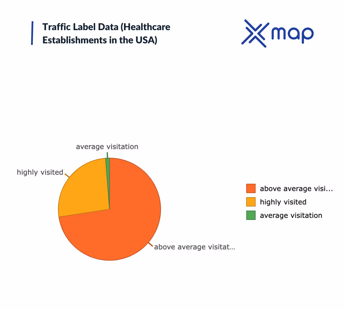 A graph image with the title 'Traffic label data (Healthcare establishments in the USA' with xMap's logo on the top right and a pie chart with distribution tags: highly visited, average visitation, and above-average visitation