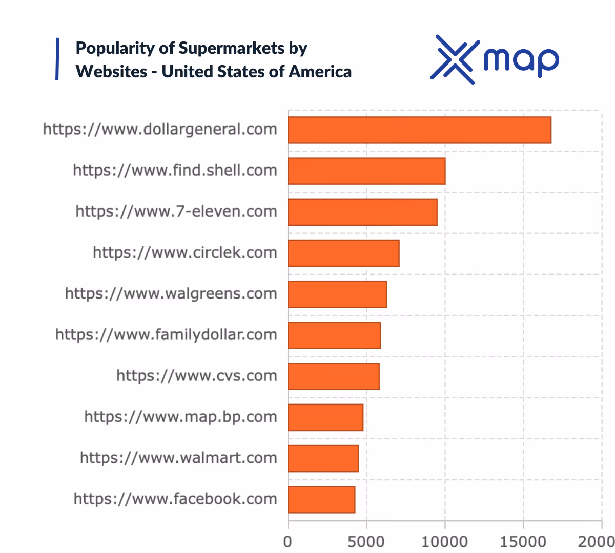 A graph image with the title 'Popularity of supermarkets by Website - United States of America' with xMap's logo on the top right and a bar chart of website domain names against figures (website volume)