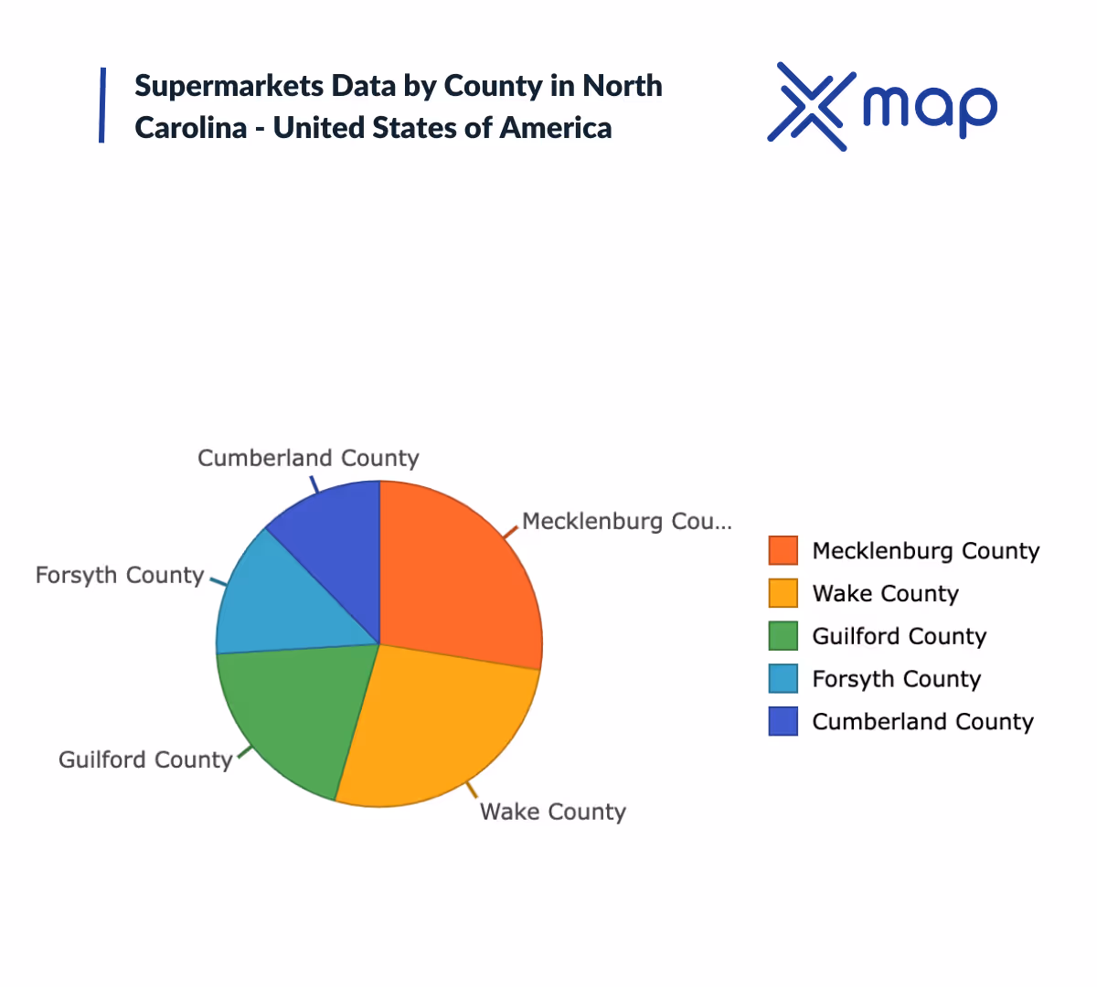  A graph image with the title 'supermarkets data by county in North Carolina -United States of America' with xMap's logo on the top right and a pie chart of North Carolina's counties in the middle 
