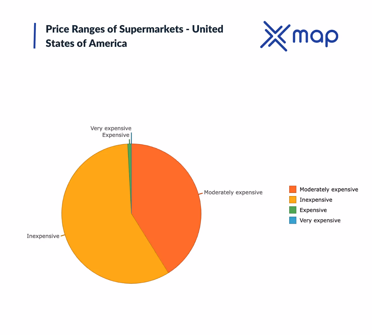 A graph image with the title 'Price ranges of  supermarkets -United States of America' with xMap's logo on the top right and a pie chart with distribution tags expensive, very expensive, moderately expensive, and inexpensive