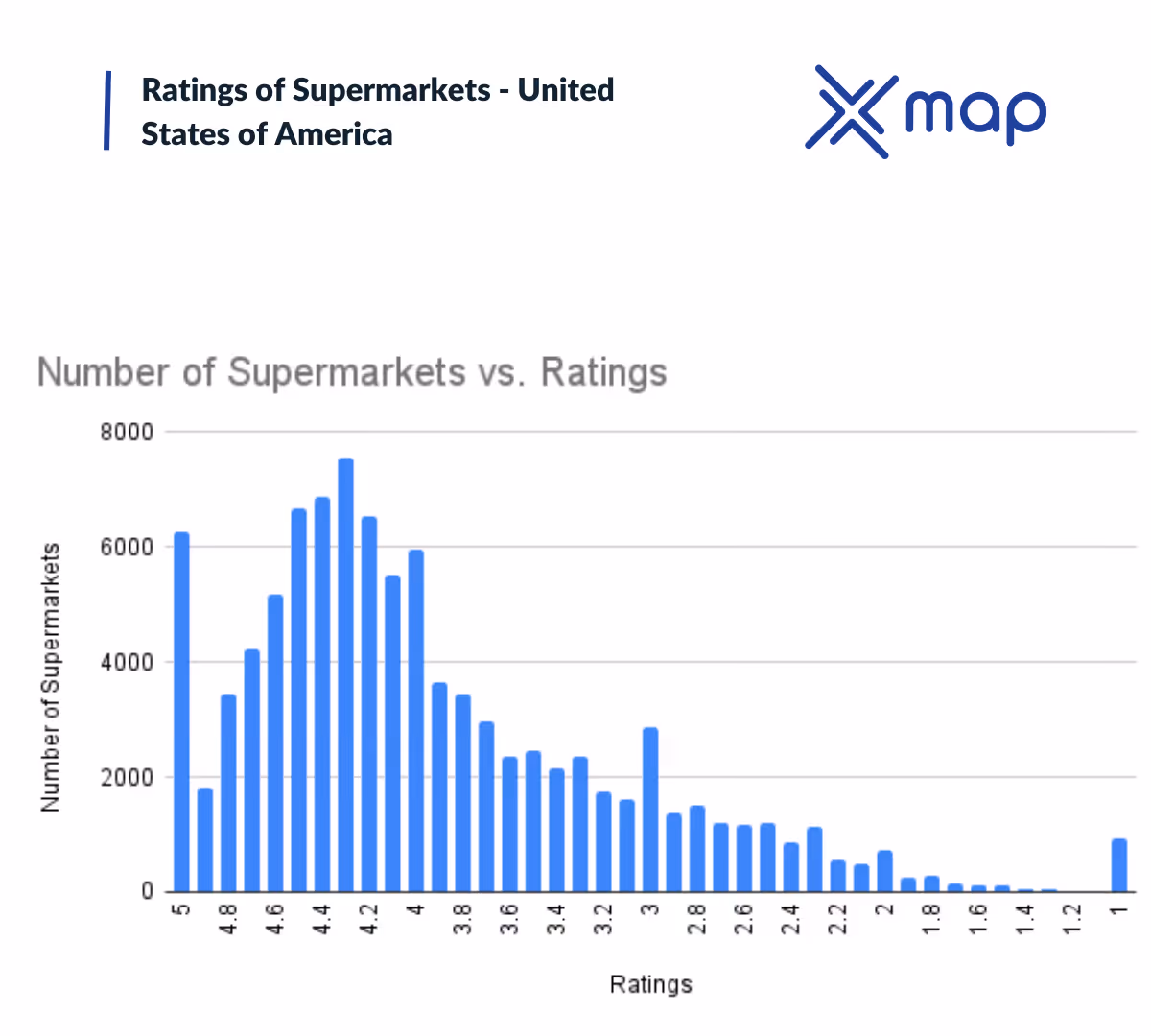 A graph image with the title 'Ratings of supermarkets - United States of America' with xMap's logo on the top right and a bar chart of Number of supermarkets against Ratings 