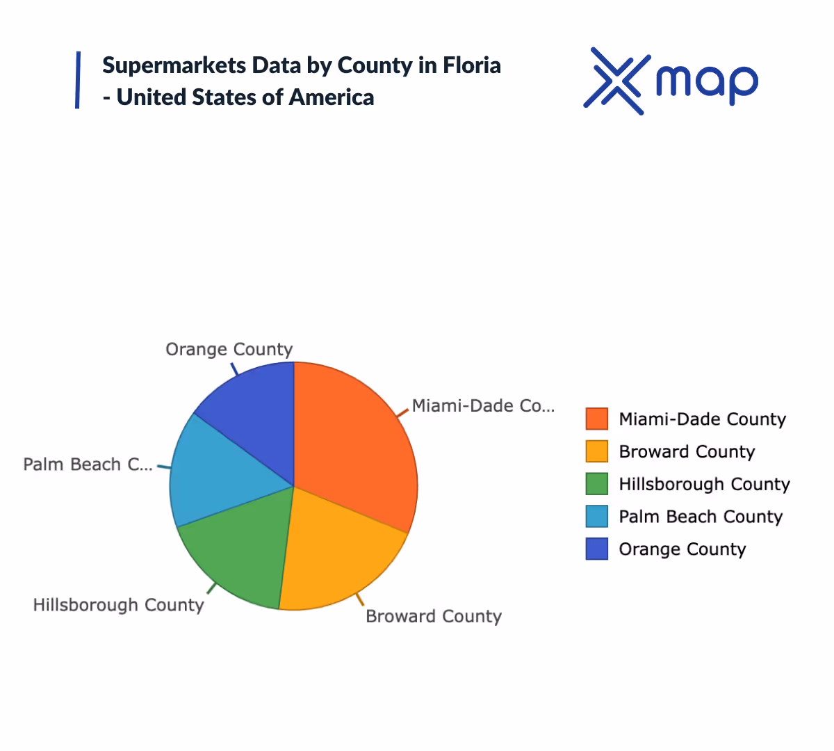 A graph image with the title 'supermarkets data by county in Florida -United States of America' with xMap's logo on the top right and a pie chart of Florida's counties in the middle 