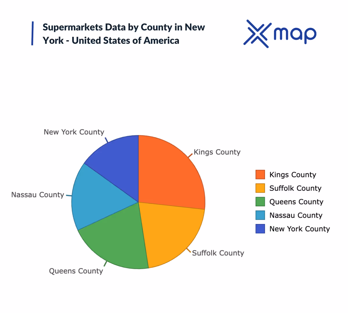A graph image with the title 'supermarkets data by county in New York -United States of America' with xMap's logo on the top right and a pie chart of New York's counties in the middle 