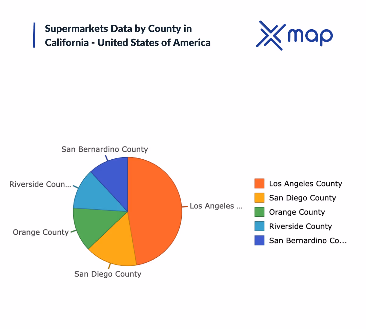 A graph image with the title 'supermarkets data by county in California -United States of America' with xMap's logo on the top right and a pie chart of California's counties in the middle 