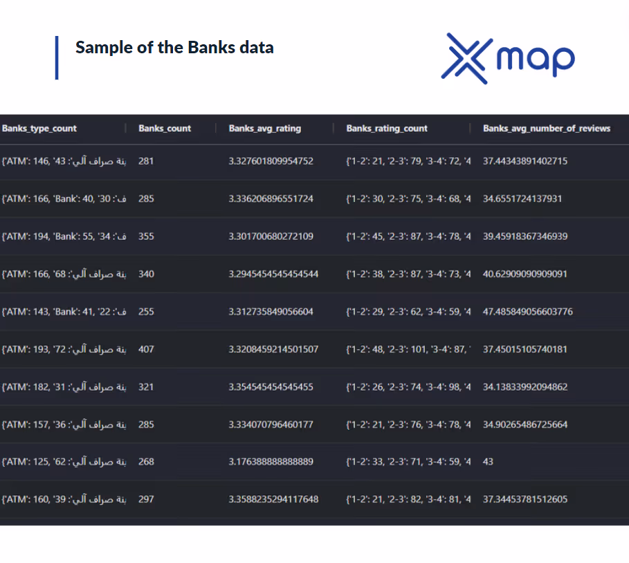 An image with a tabular view of xMap Studio platform showing a sample of bank data