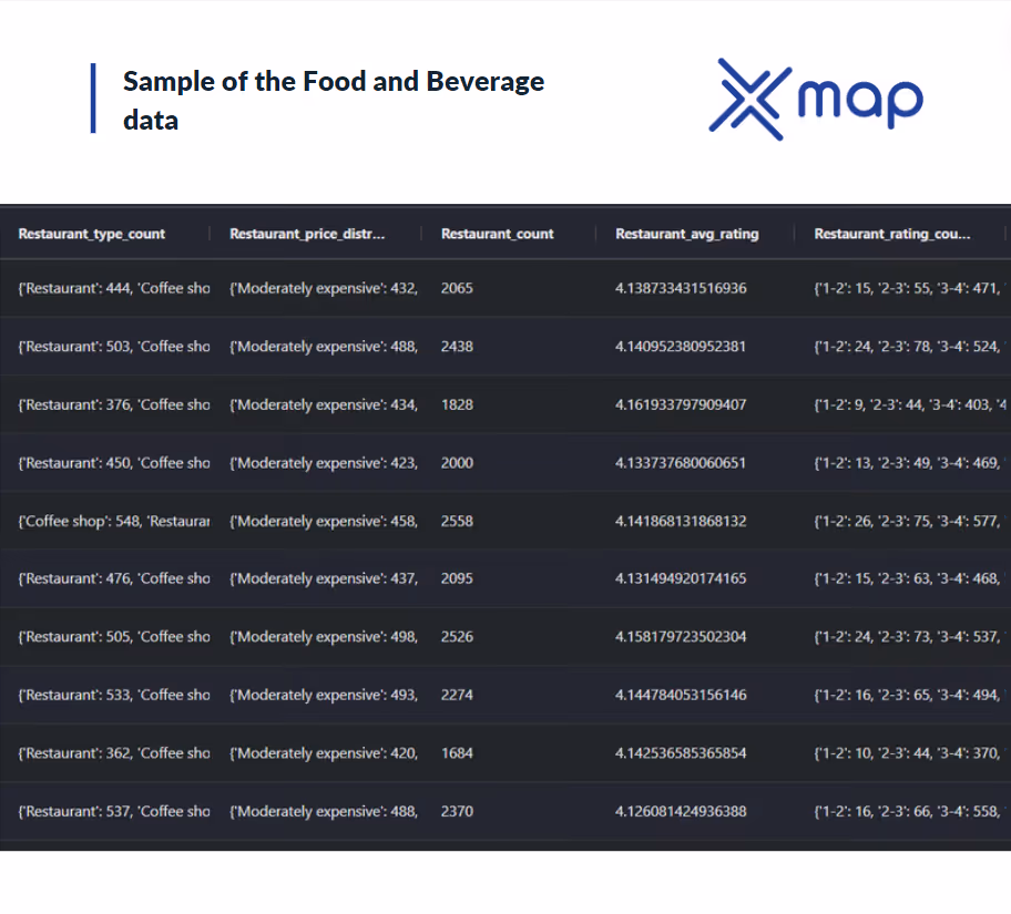 An image with a tabular view of xMap Studio platform showing a restaurant data sample