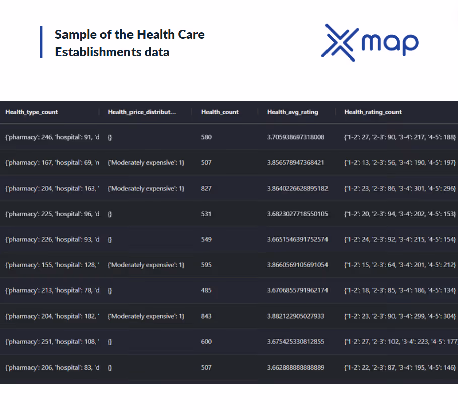 An image with a tabular view of xMap Studio platform showing a sample of healthcare establishments data