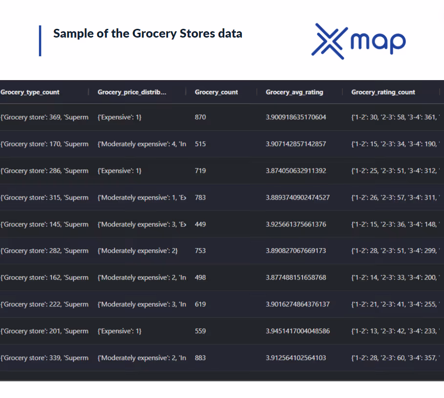 An image with a tabular view of xMap Studio platform showing a sample of grocery store data