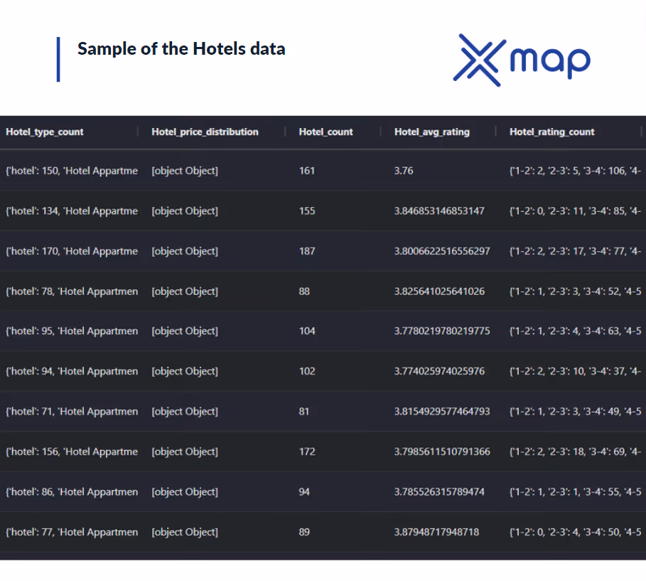 An image with a tabular view of xMap Studio platform showing a sample of hotel data