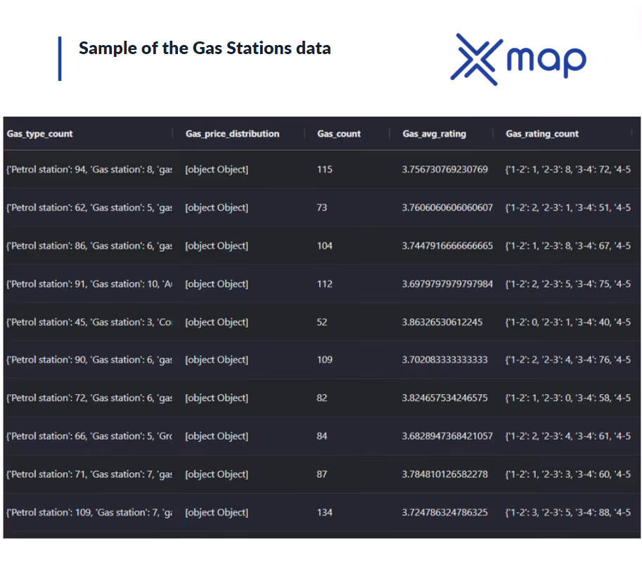 An image with a tabular view of xMap Studio platform showing a sample of gas station data