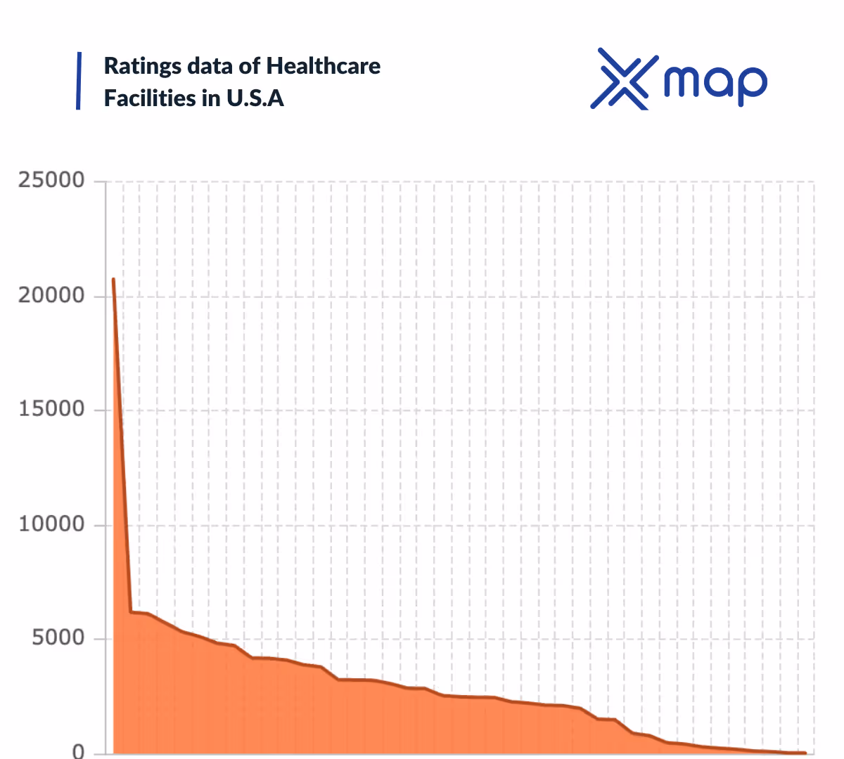 An image with a bar chart graph showing 'Ratings data of healthcare facilities in the USA'