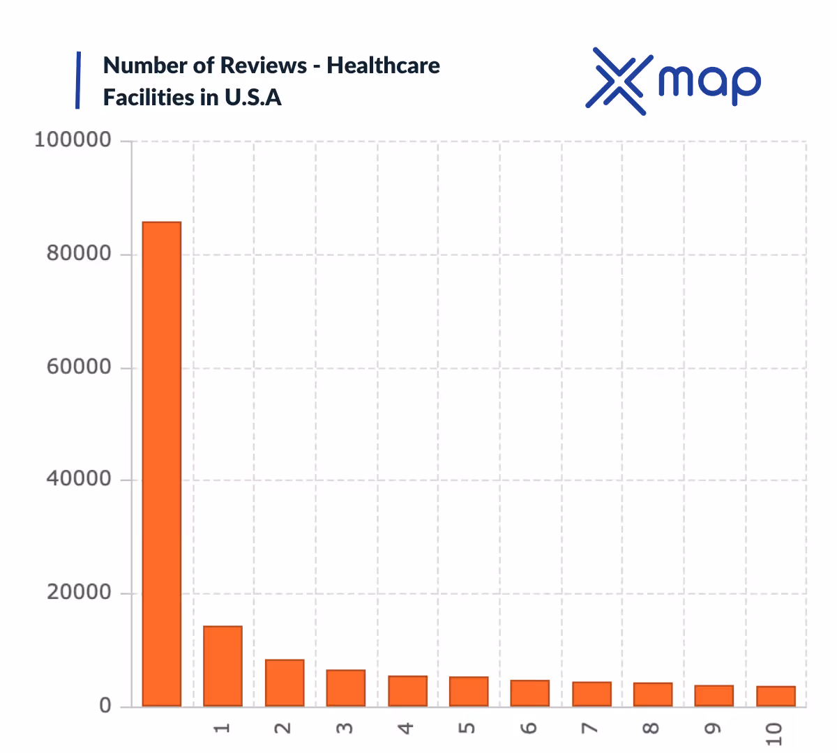 An image with a bar chart graph showing 'Number of reviews of healthcare facilities in the USA'