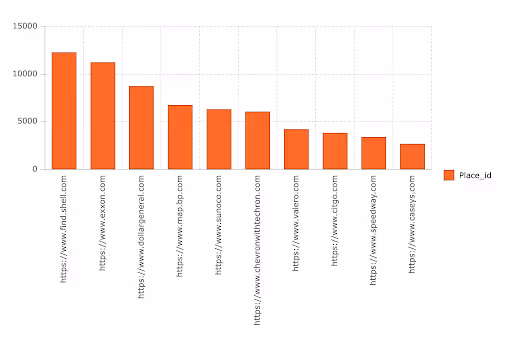 An image of a bar chart showing gas stations in the USA with websites