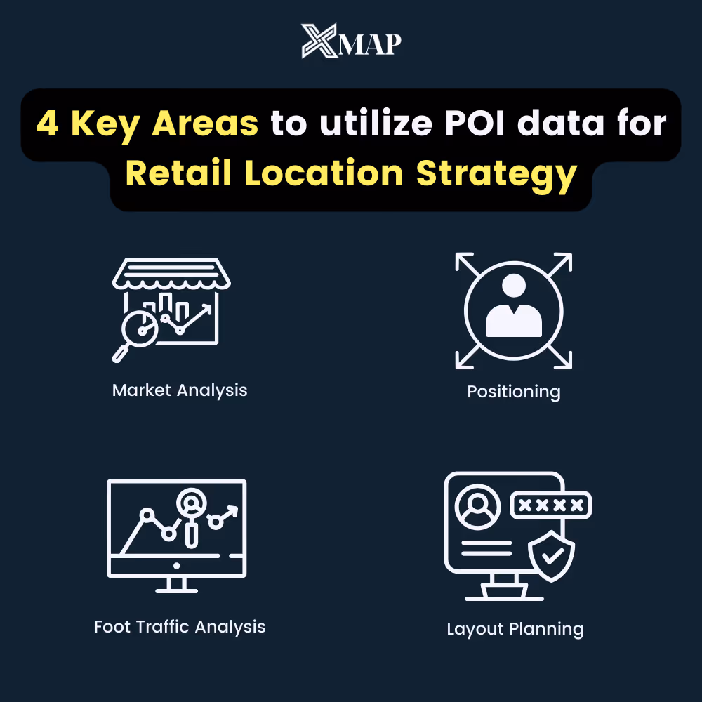 An infographics image showing How to use POI data for Retail Location Strategy including market analysis, positioning, foot traffic analysis, and layout planning