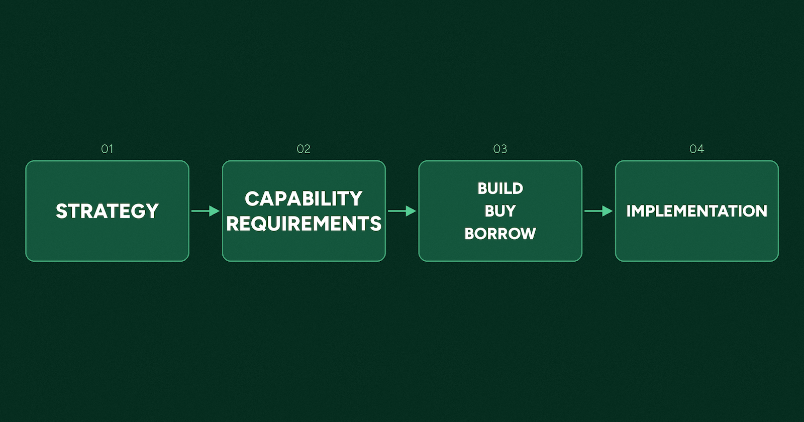 A 4-step flow from left to right: 1. Strategy, 2. Capability Requirements, 3. Build Buy Borrow, and 4. Implementation.