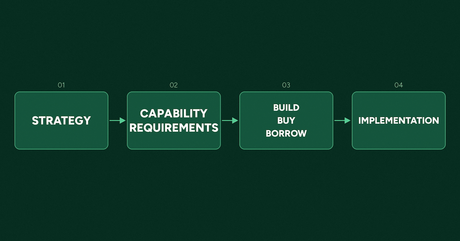 A 4-step flow from left to right: 1. Strategy, 2. Capability Requirements, 3. Build Buy Borrow, and 4. Implementation.