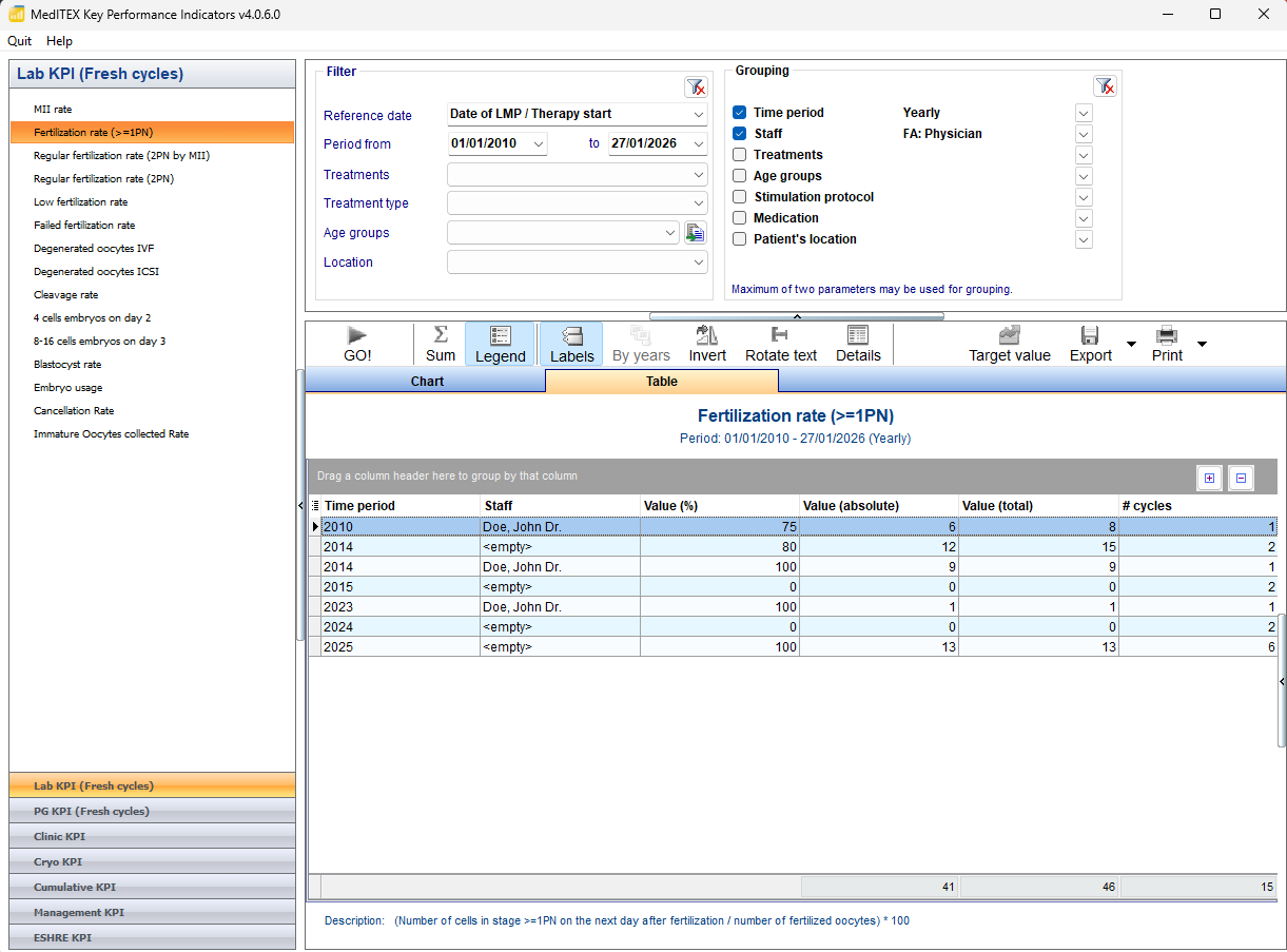 MedITEX KPI table showing fertilization rate values grouped by time period and staff.
