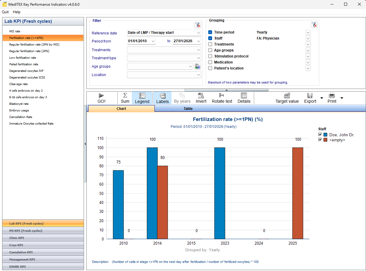 MedITEX KPI chart showing fertilization rate trends grouped by year and staff.