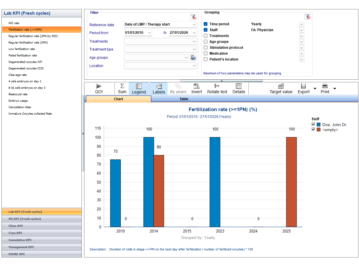 MedITEX KPI chart showing fertilization rate trends grouped by year and staff.