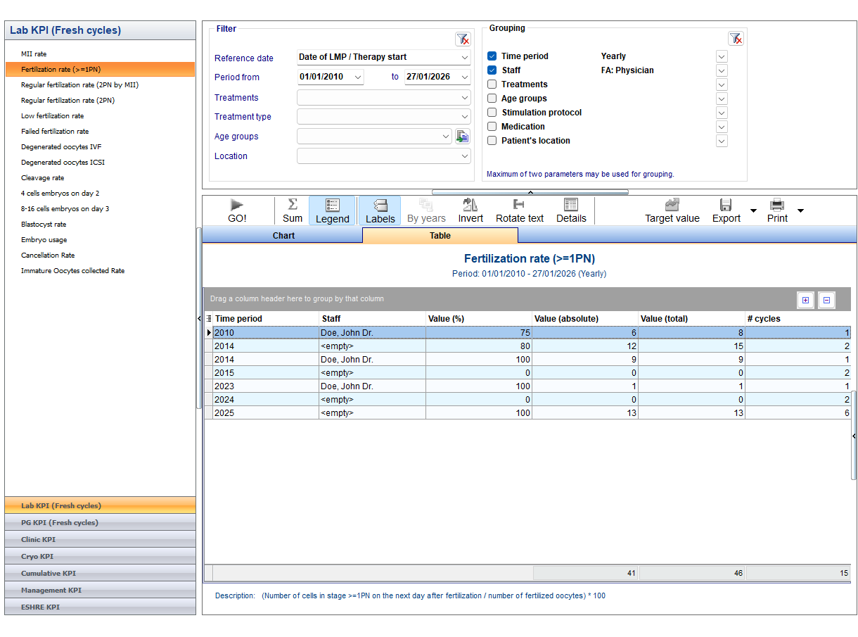 MedITEX KPI table showing fertilization rate values grouped by time period and staff.