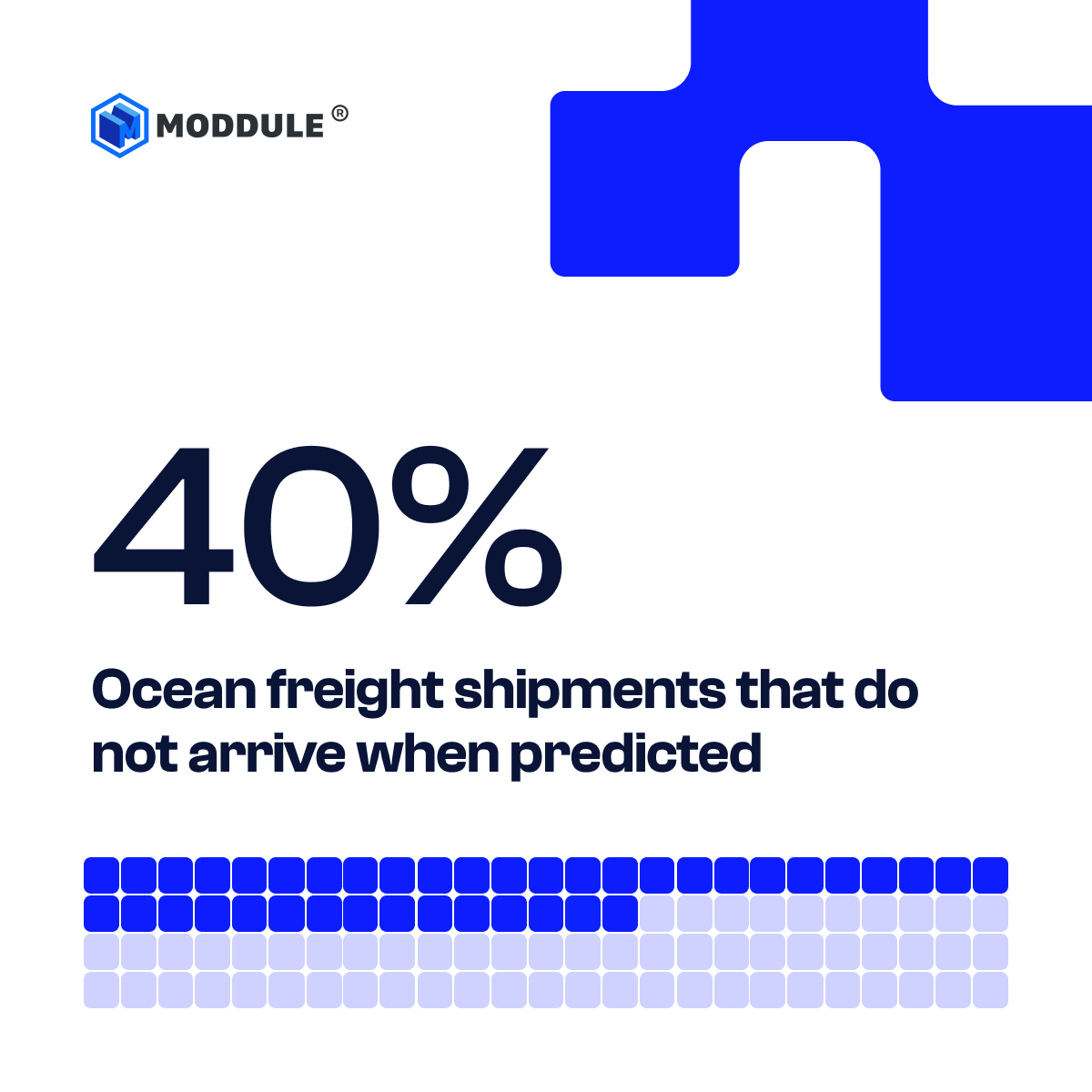 40% of ocean freight shipments do not arrive when predicted, with a blue block chart showing the percentage.