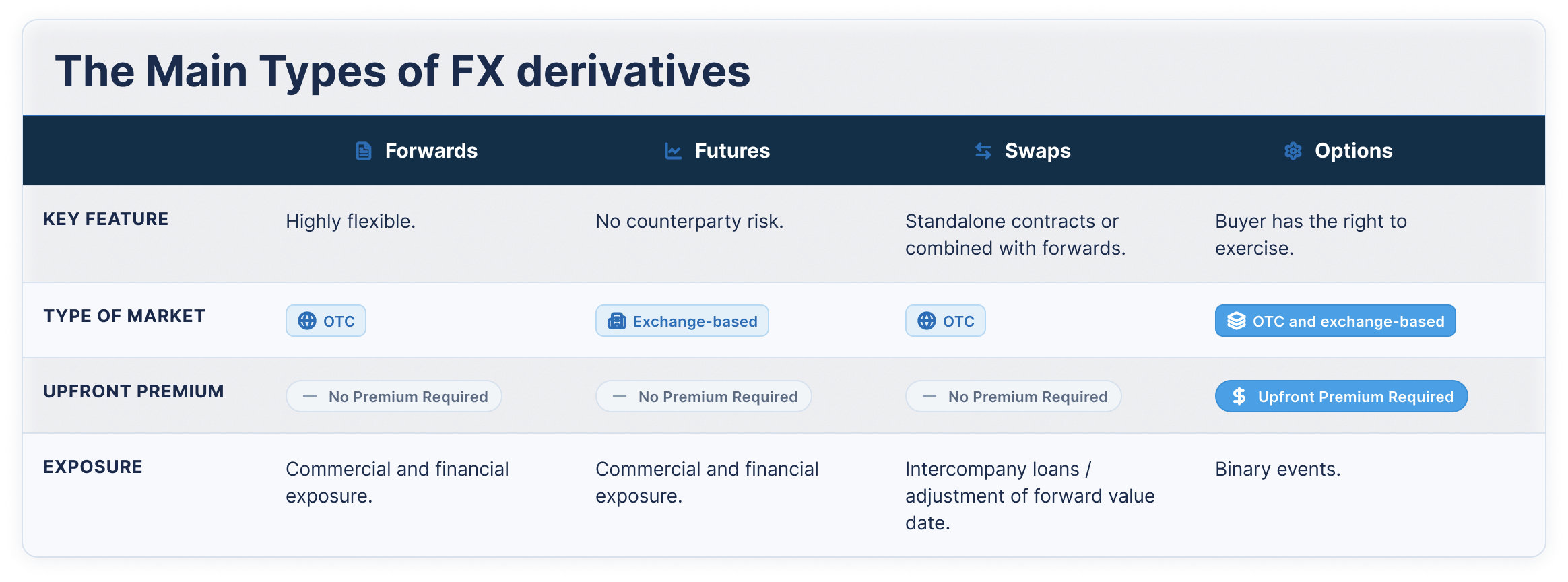 Comparison table outlining the main types of FX derivatives: Forwards, Futures, Swaps, and Options across key features, markets, premiums, and exposure.