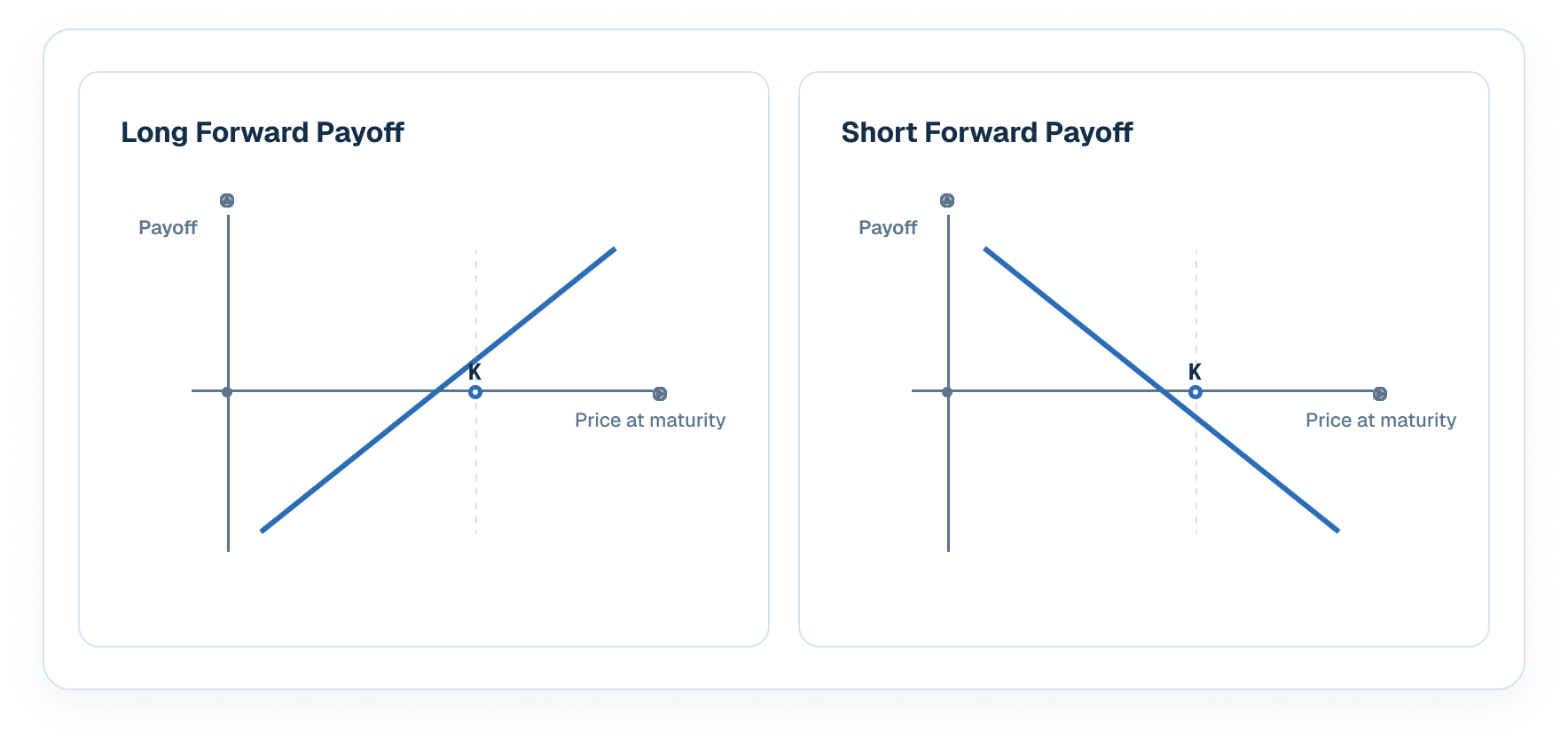 Side-by-side payoff diagrams contrasting Long Forward Payoff and Short Forward Payoff.