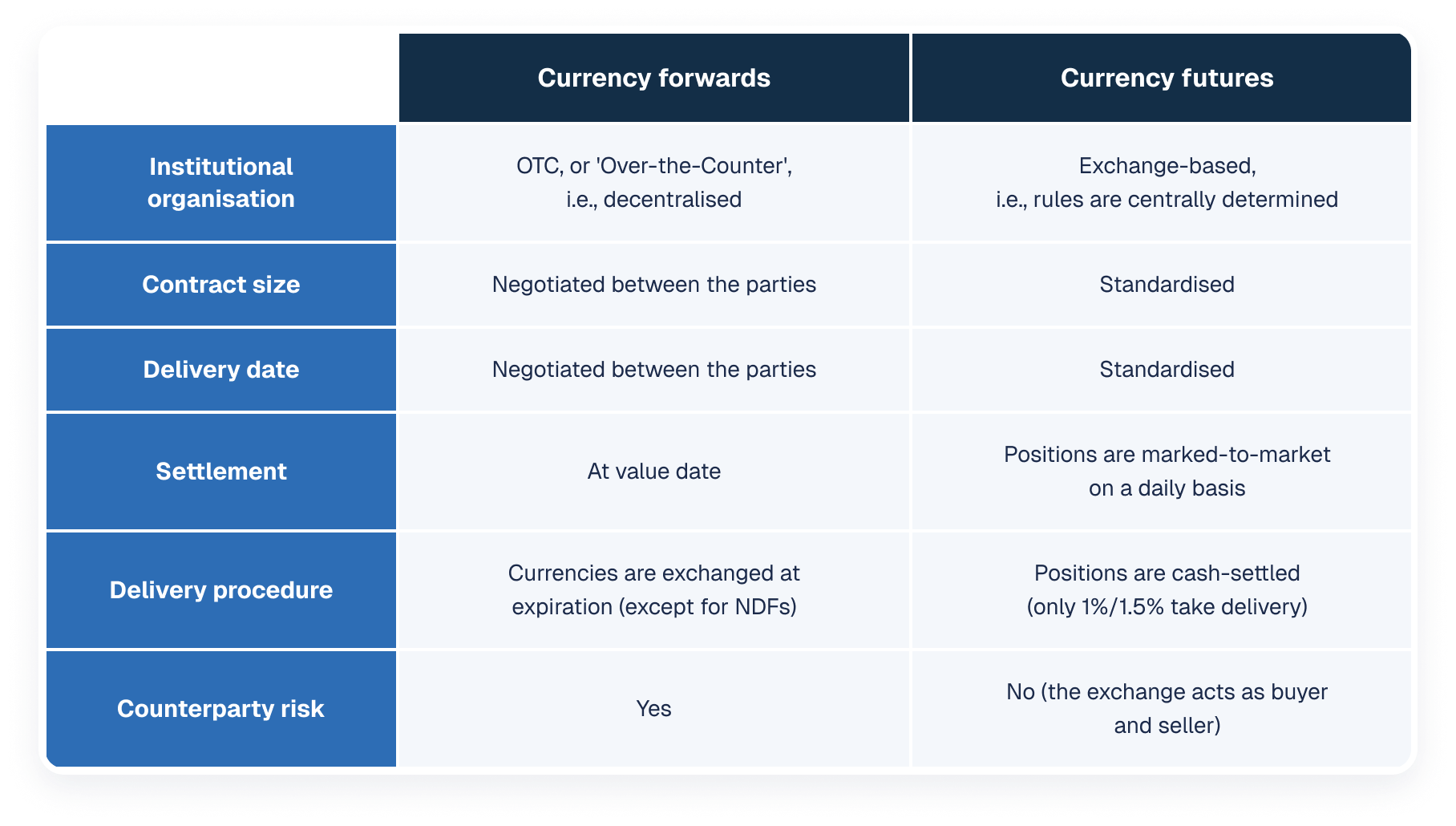 Comparison table contrasting Currency Forwards and Currency Futures across market organization, contract size, delivery date, settlement, delivery procedure, and counterparty risk.