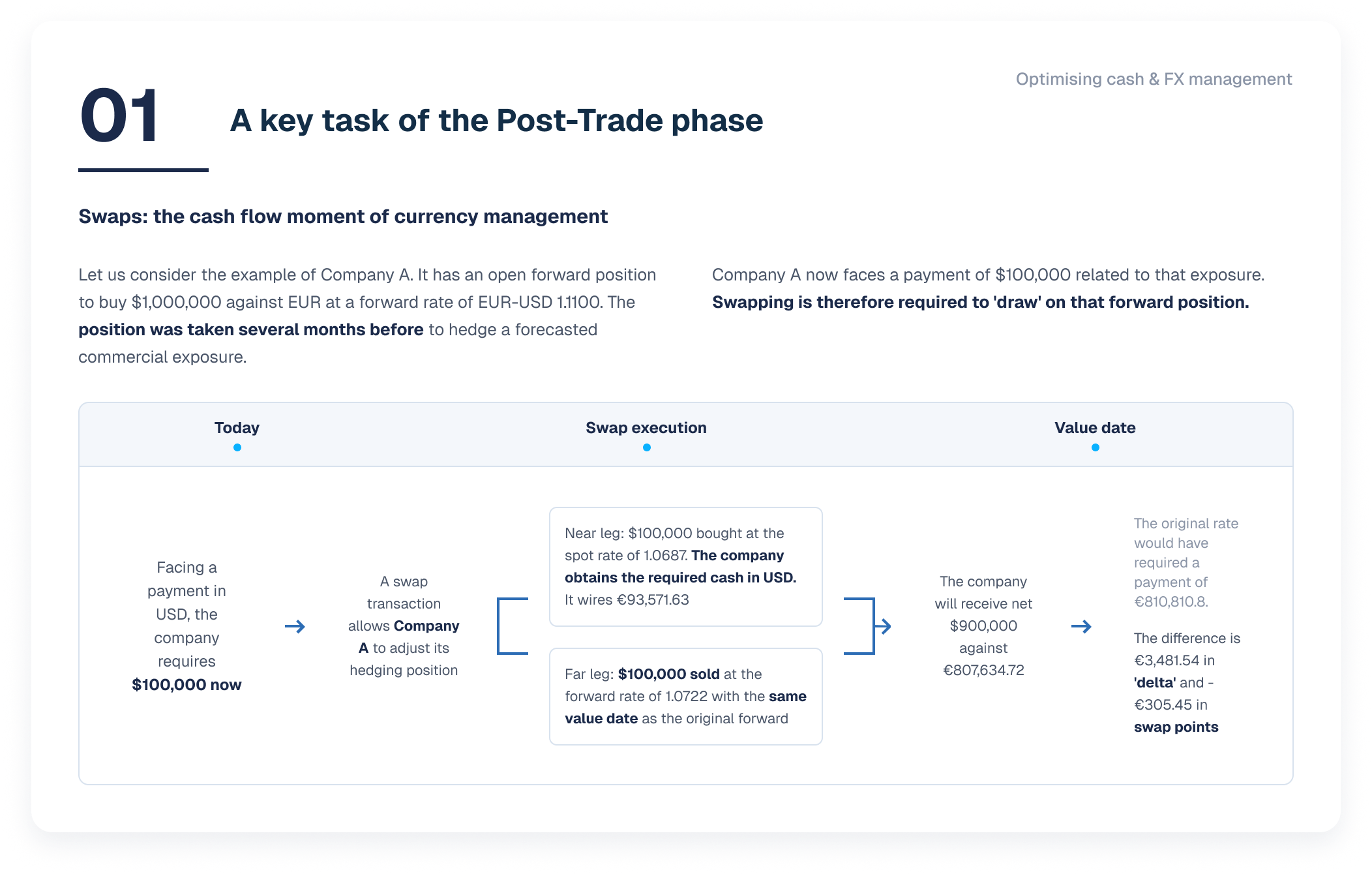 Diagram illustrating how Company A uses an FX swap transaction in the post-trade phase to draw on an open forward position for cash flow management.
