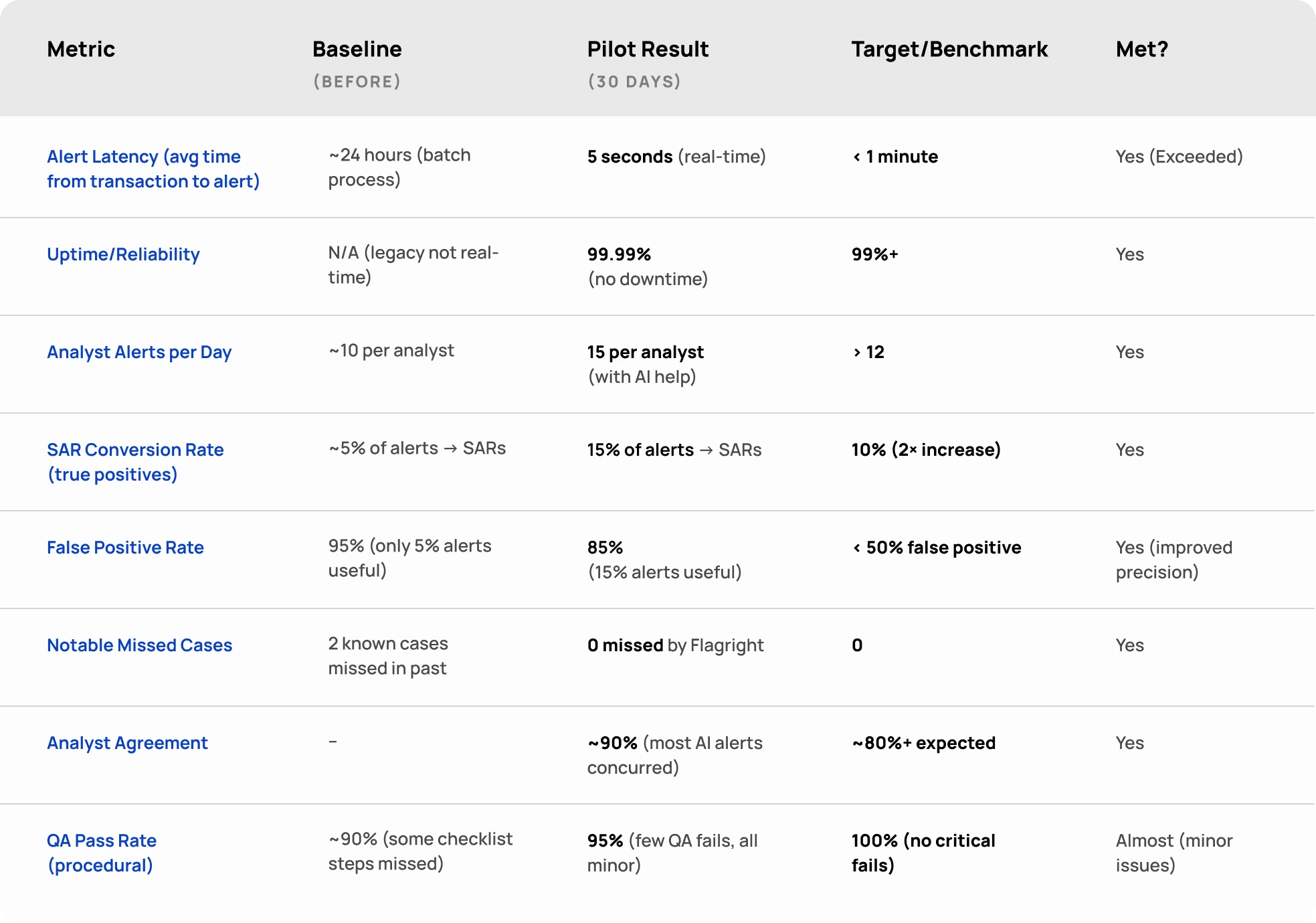 Pilot outcome scorecard / Comparison table showing baseline vs. 30-day pilot results vs. targets for a transaction-monitoring system; nearly all targets met or exceeded.