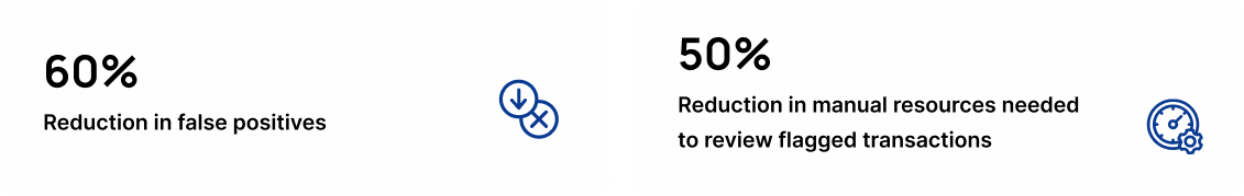 A two-panel metric graphic showing what Banked achieved using Flagright platform. The first panel displays “60% Reduction in false positives” with a small blue icon of two downward arrows and an X. The second panel shows “50% Reduction in manual resources needed to review flagged transactions” with a blue efficiency/settings icon. Both panels have rounded corners and a clean white background.