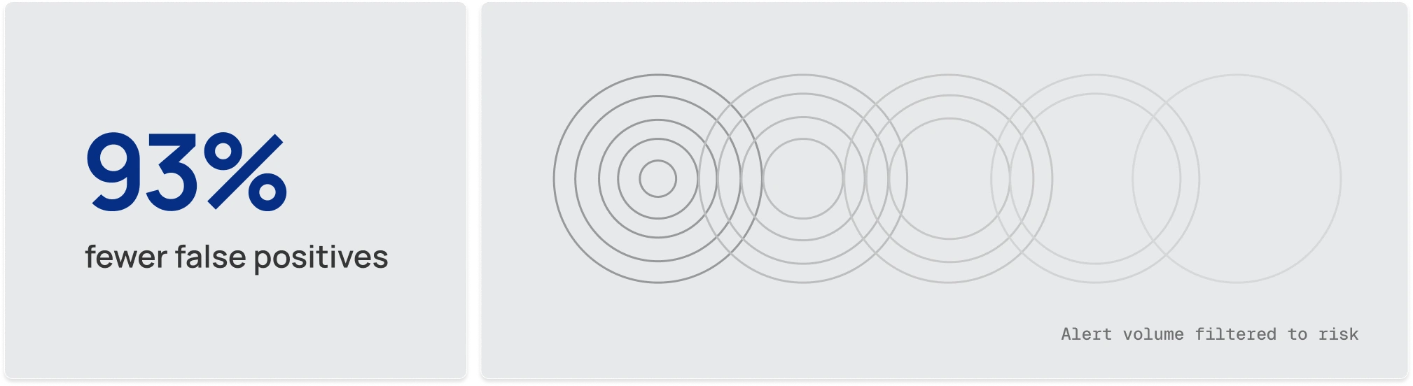 93% Fewer False Positives