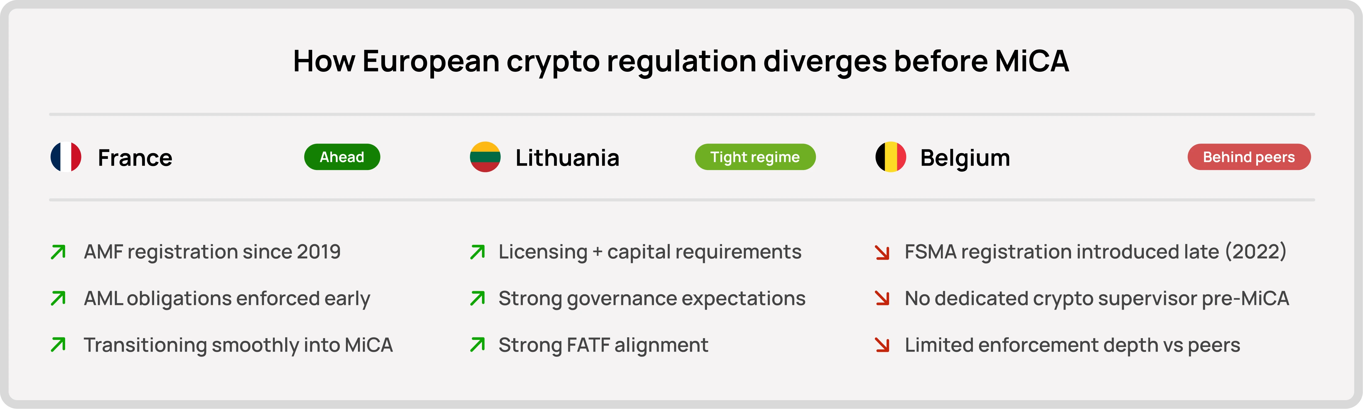 How European crypto regulation diverges before MiCA