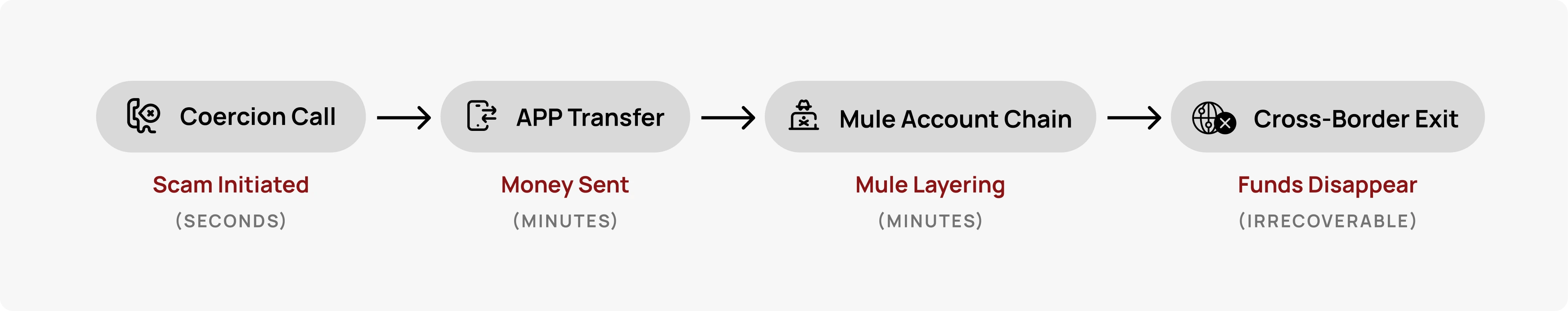 How Impersonation and coercion scams happen in real time