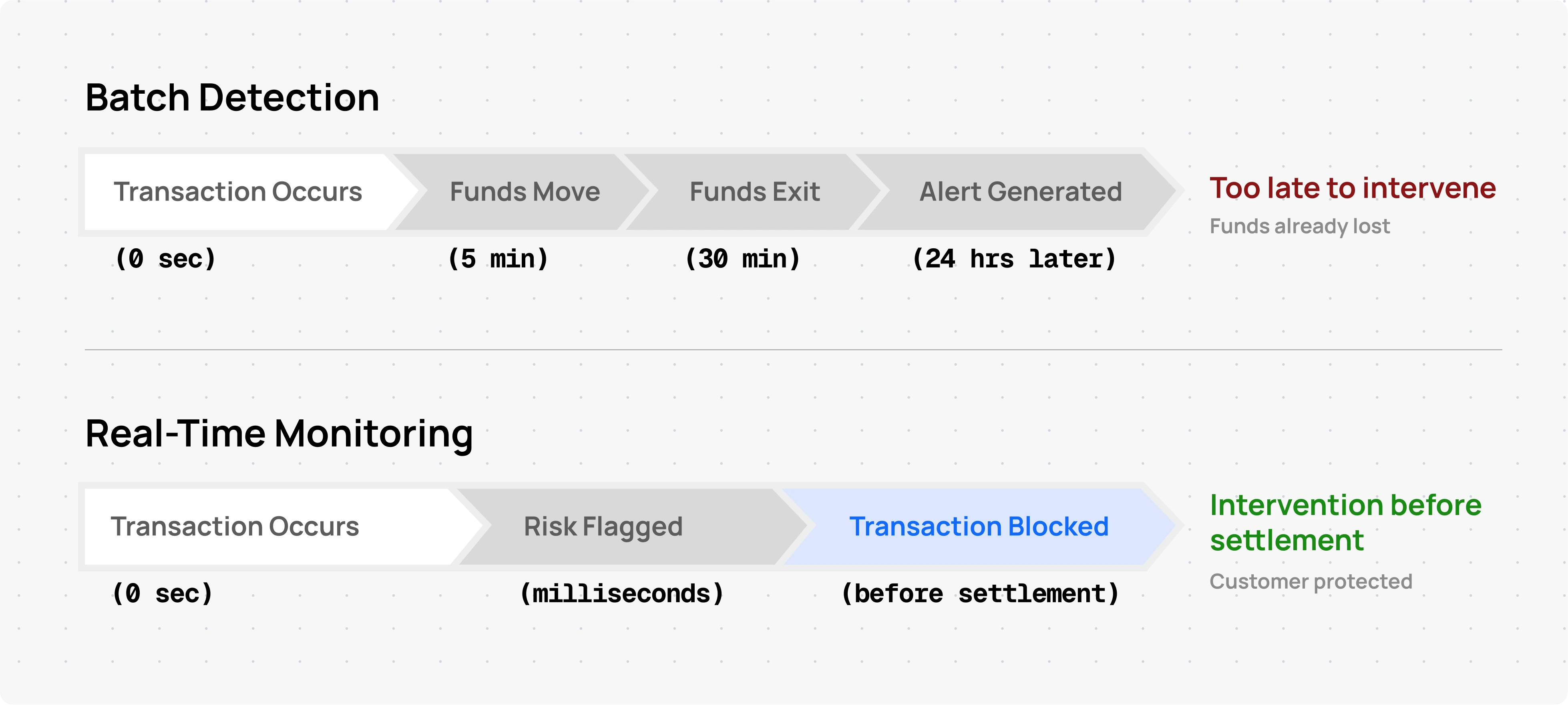 Batch Detection vs Real-Time Monitoring