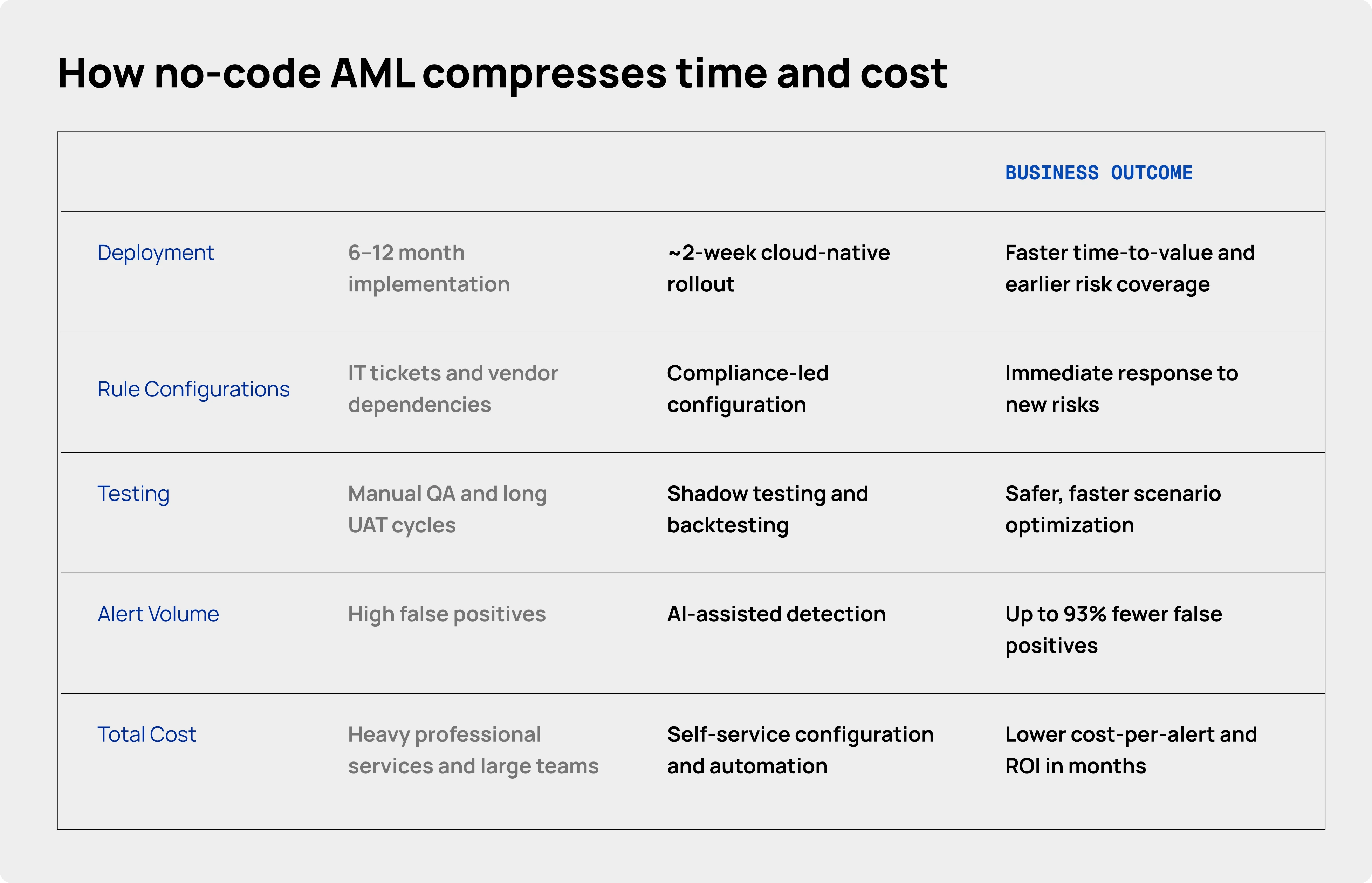 How No-Code AML Platforms Cut Time and Cost