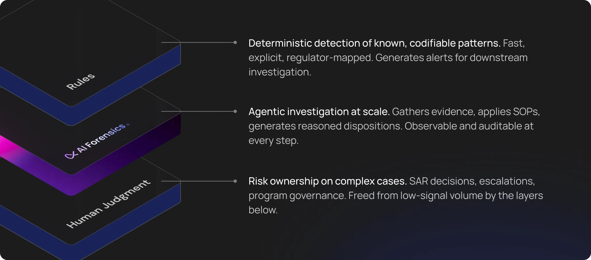 Layers of Risk assessment best practice with AI
