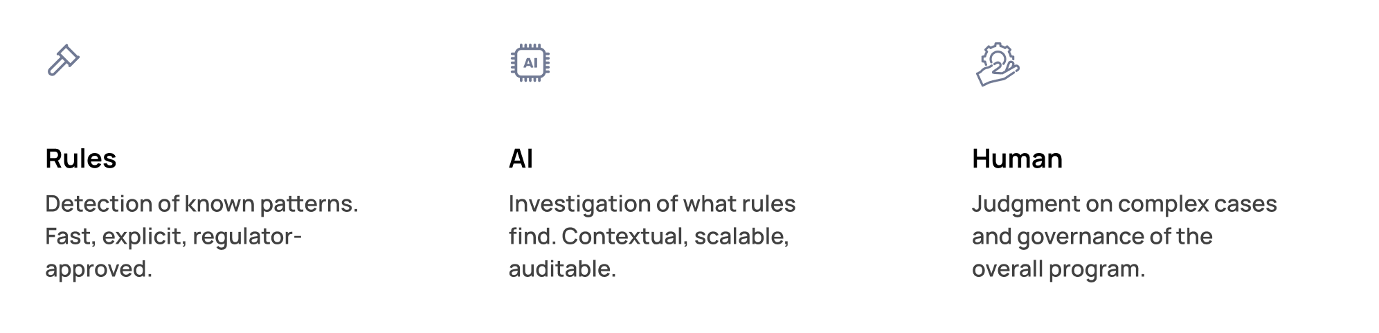 Rules: Detection of known patterns. Fast, explicit, regulator-approved. AI: Investigation of what rules find. Contextual, scalable, auditable. HumanJudgment: on complex cases and governance of the overall program. In this architecture, rules and AI are not competing — they are architecturally integrated. The output of the rules layer is the input to the AI layer. Each does what it is actually designed to do.