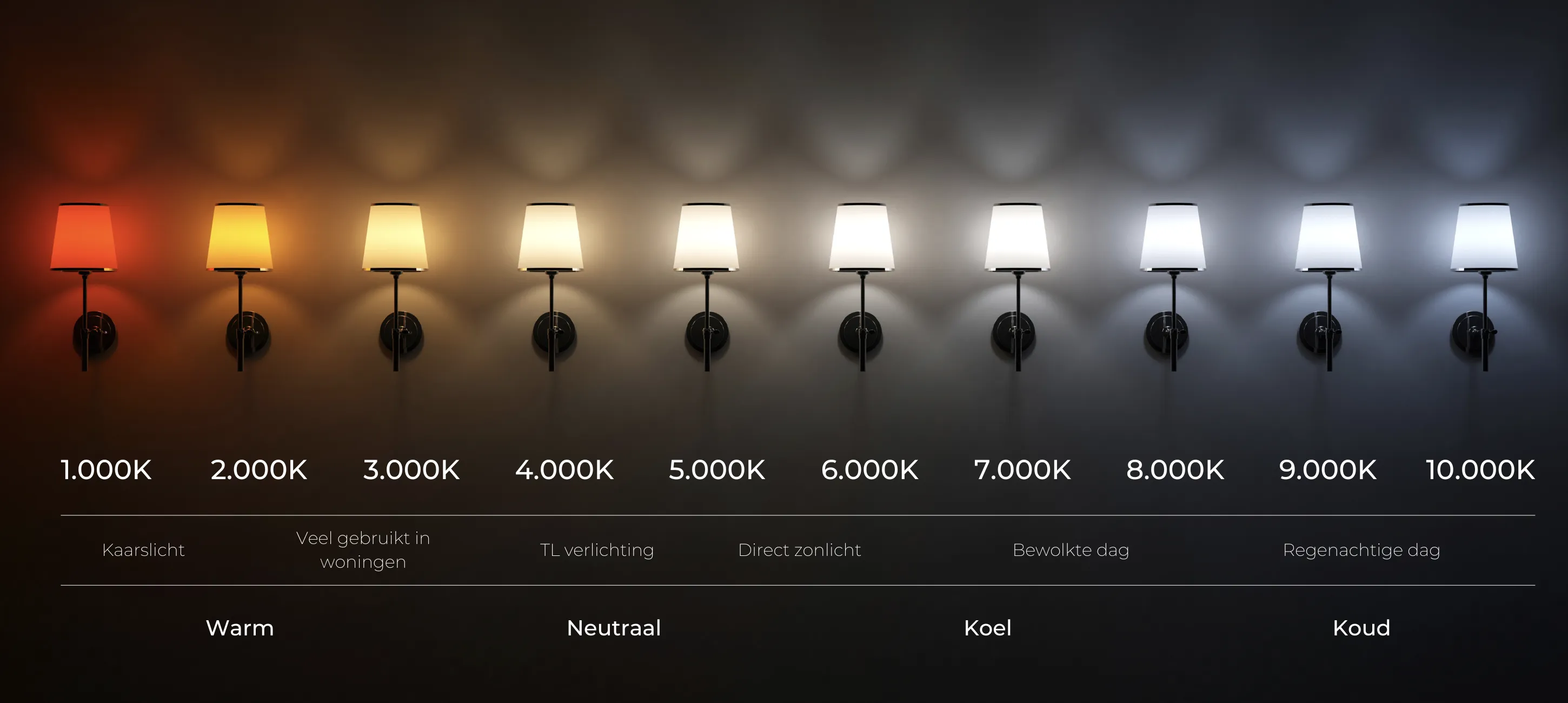 Verlichting temperatuur in Kelvin