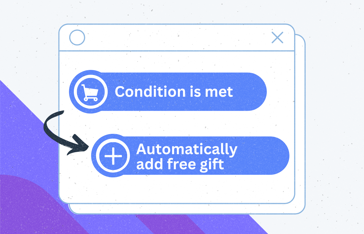 Interface showing two blue buttons: 'Condition is met' with a shopping cart icon and 'Automatically add free gift' with a plus icon and a black arrow pointing from first to second.