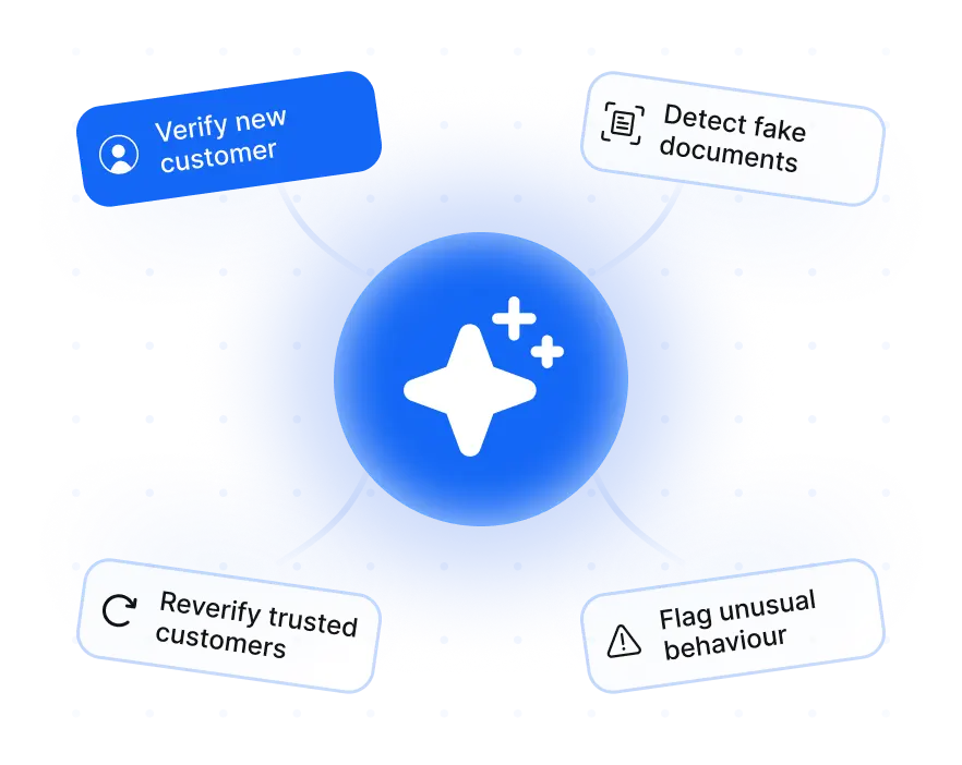 Central icon with sparkles surrounded by four labels: Verify new customer, Detect fake documents, Reverify trusted customers, and Flag unusual behaviour.
