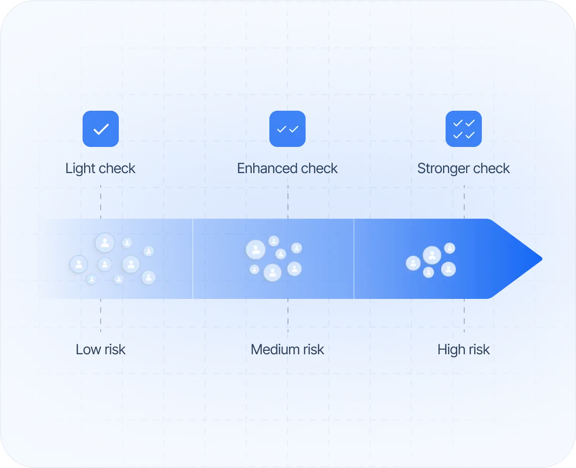 Arrow diagram showing three levels of checks from light to stronger with corresponding low to high risk levels.